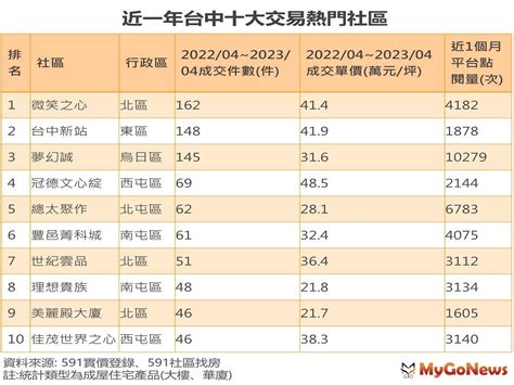 社區房子|591房屋交易網 